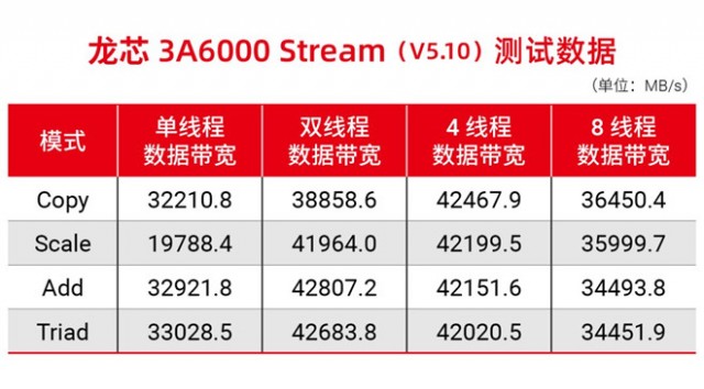 龙芯中科新一代处理器龙芯3A6000流片成功 第3张