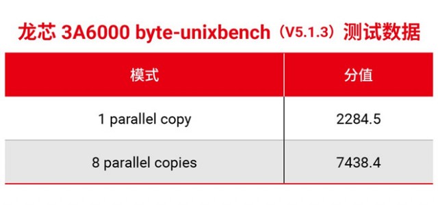 龙芯中科新一代处理器龙芯3A6000流片成功 第4张