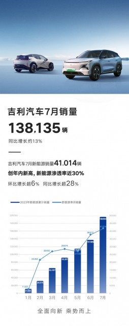 吉利汽车7月销量13.8万辆，新能源渗透率近30% 第1张