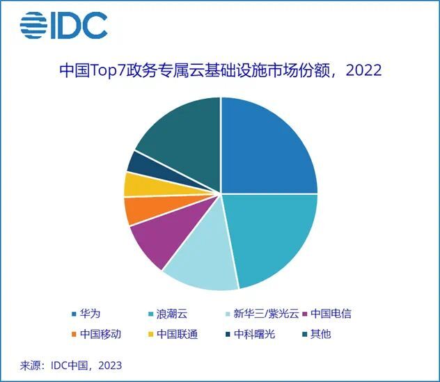 IDC下调中国政务云整体市场5年复合增长率至16.14% 第2张