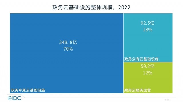 IDC下调中国政务云整体市场5年复合增长率至16.14% 第1张