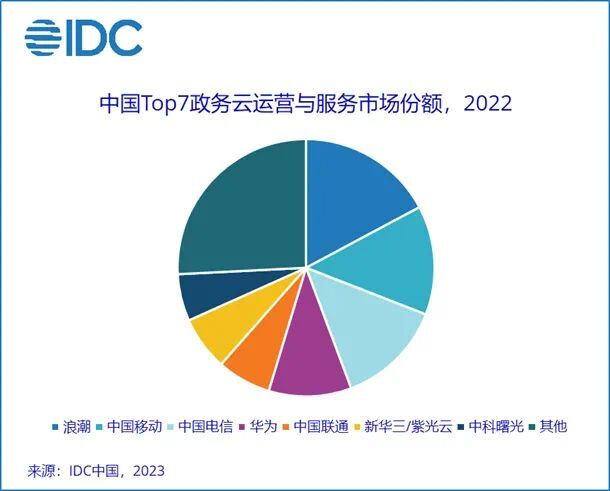 IDC下调中国政务云整体市场5年复合增长率至16.14% 第4张