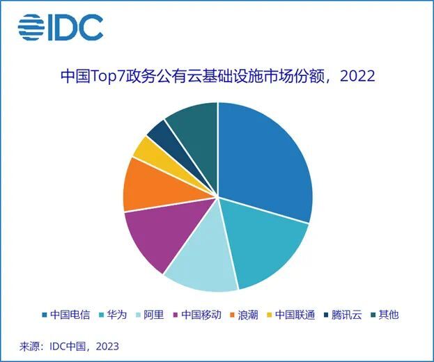 IDC下调中国政务云整体市场5年复合增长率至16.14% 第3张