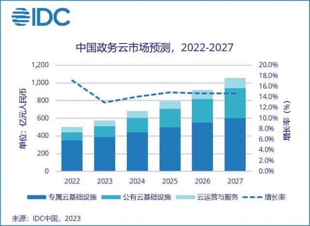 IDC下调中国政务云整体市场5年复合增长率至16.14% 第5张