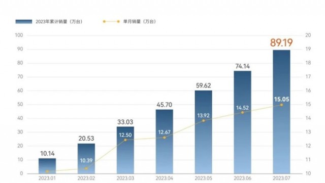 奇瑞集团7月销量突破15万辆，今年累计已超89万辆 第1张