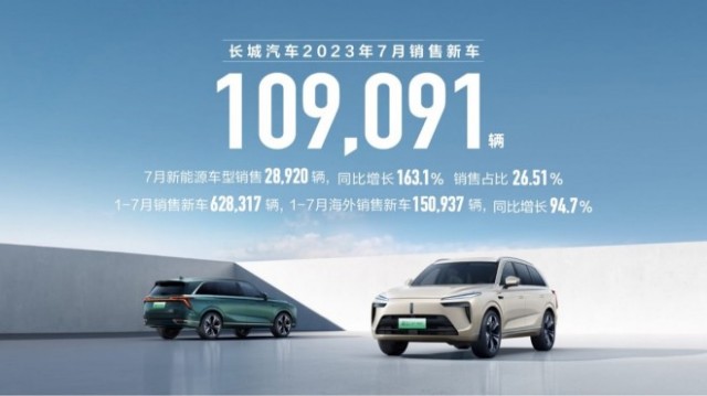 长城汽车7月销量10.9万辆 连续7个月保持增长 第1张