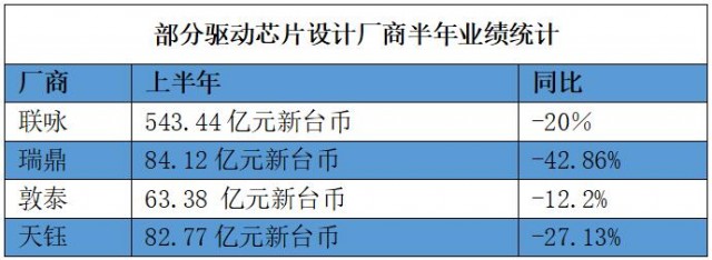 显示驱动芯片市场“狂卷”：价格腰斩再腰斩 旺季不旺拐点难判 第1张