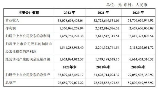 闻泰科技拟推股权激励计划 2023年净利润目标增长率80% 第2张