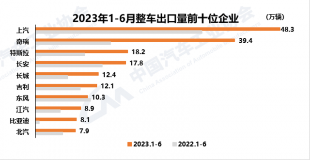 中国上半年超越日本成为全球第一大汽车出口国 第1张