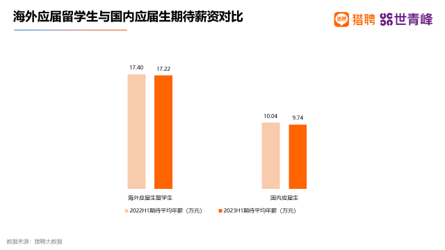 猎聘：海外留学人才实际平均年薪呈下降趋势 今年上半年为20万元 第4张