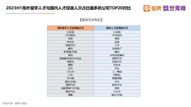 猎聘：海外留学人才实际平均年薪呈下降趋势 今年上半年为20万元 第3张