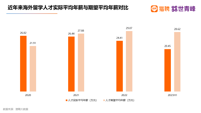 猎聘：海外留学人才实际平均年薪呈下降趋势 今年上半年为20万元 第2张