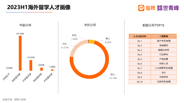 猎聘：海外留学人才实际平均年薪呈下降趋势 今年上半年为20万元 第1张