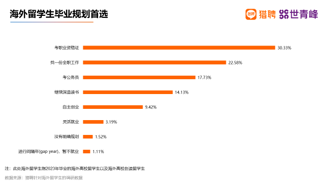 猎聘：海外留学人才实际平均年薪呈下降趋势 今年上半年为20万元 第5张