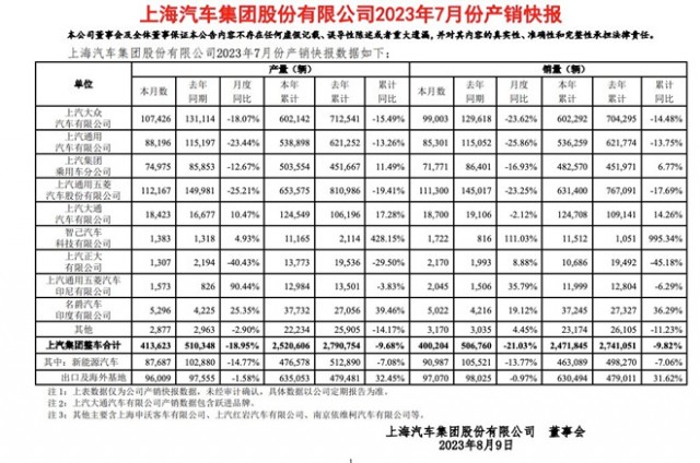 上汽集团7月销量40万辆，同比下滑21% 第1张