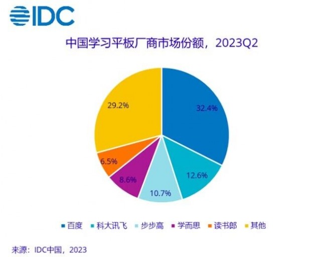 IDC：二季度中国学习平板出货增长36.6% 百度市场份额居首 第2张