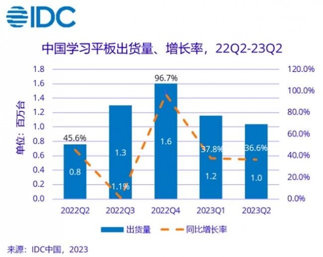 IDC：二季度中国学习平板出货增长36.6% 百度市场份额居首 第1张