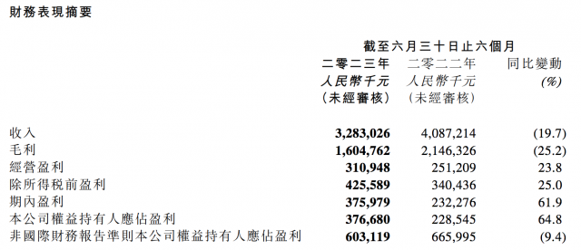 阅文集团上半年营收32.8亿元 归母净利润3.8亿元 第1张