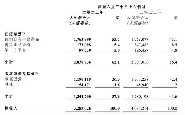 阅文集团上半年营收32.8亿元 归母净利润3.8亿元 第2张