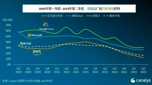 Canalys：2023年Q2全球云服务市场增速放缓至16% 第1张