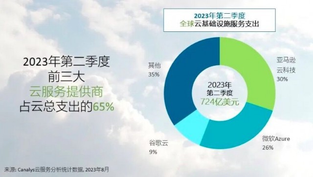 Canalys：2023年Q2全球云服务市场增速放缓至16% 第2张