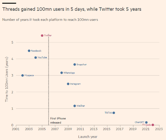 Meta旗下推特竞品Threads的日活用户数快速滑坡：一个月打二折 第2张