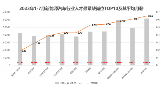 脉脉高聘：新能源汽车行业模拟芯片设计师供需比仅为0.19 第2张