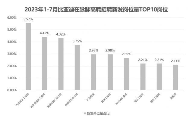 脉脉高聘：新能源汽车行业模拟芯片设计师供需比仅为0.19 第3张