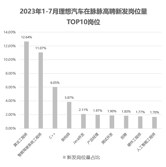 脉脉高聘：新能源汽车行业模拟芯片设计师供需比仅为0.19 第6张