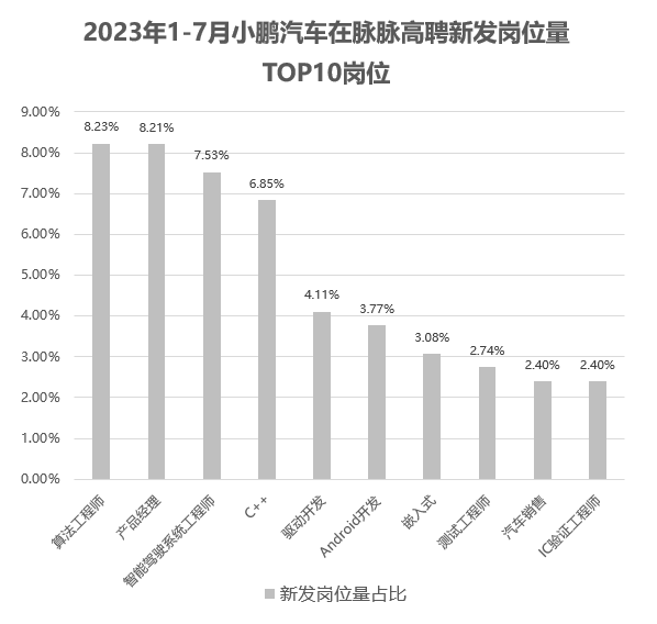 脉脉高聘：新能源汽车行业模拟芯片设计师供需比仅为0.19 第5张