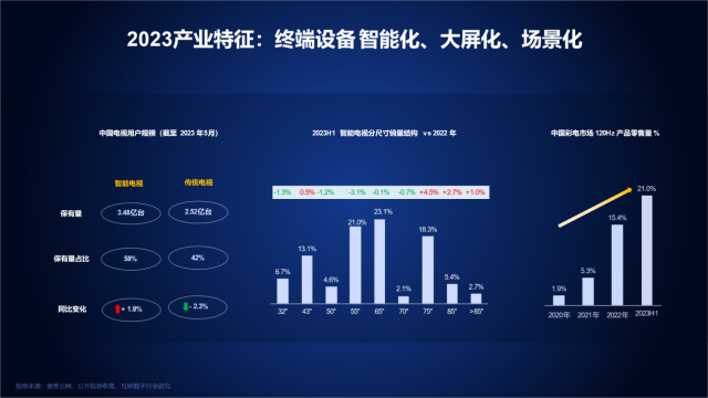 2023中国家庭智慧大屏消费白皮书：预计OTT广告市场规模达236亿元 第1张