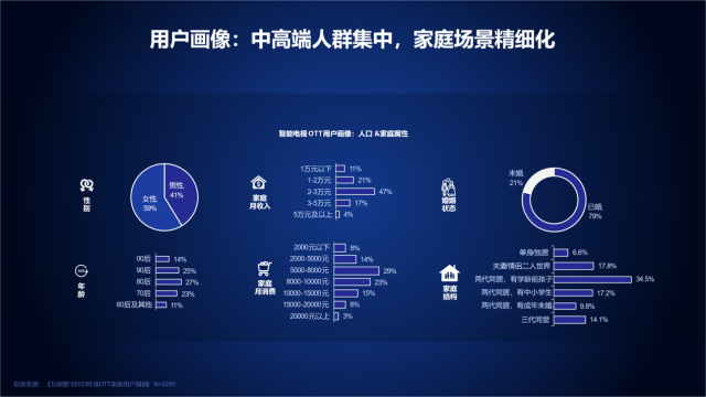 2023中国家庭智慧大屏消费白皮书：预计OTT广告市场规模达236亿元 第2张