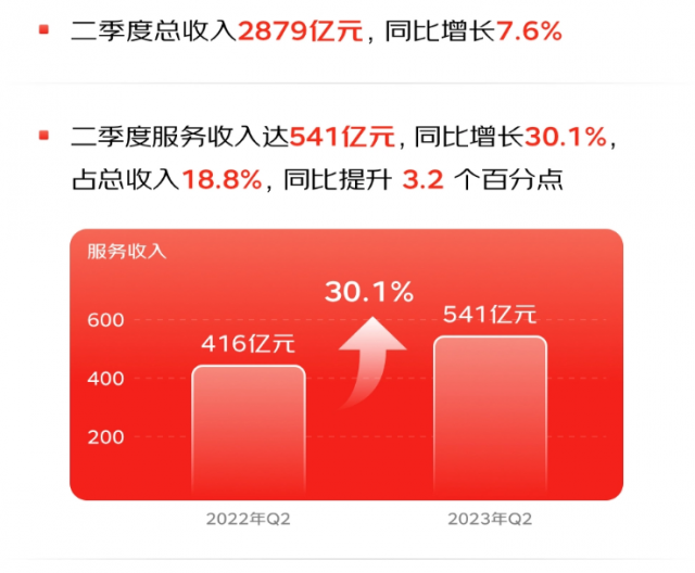 京东2023年第二季度财报：营收2879亿元 同比增长7.6% 第1张