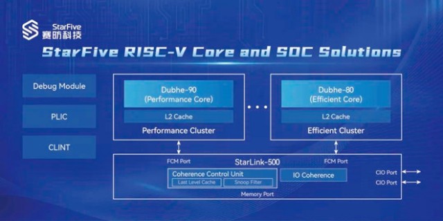 赛昉科技发布全新RISC-V处理器内核昉·天枢-80与昉·天枢-90 第4张