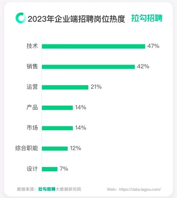 企业边裁边招技术岗为哪般？拉勾招聘：技术类人才呈结构化升级 第1张