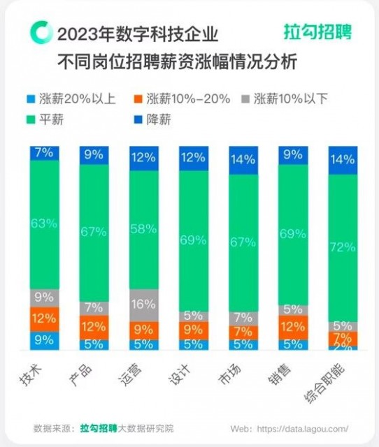 企业边裁边招技术岗为哪般？拉勾招聘：技术类人才呈结构化升级 第2张