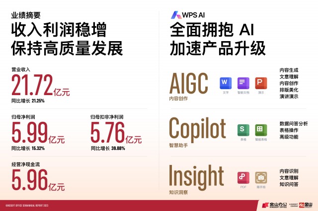 金山办公发布2023半年报，WPS AI加速落地 第1张