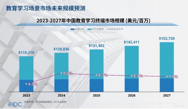 IDC预计2027年中国教育学习终端市场规模超1500亿美元 90%搭载AI功能 第1张