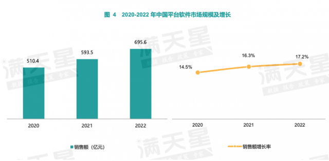 中国平台软件市场研究报告：OceanBase为金融行业国产分布式数据库销售额第一 第1张