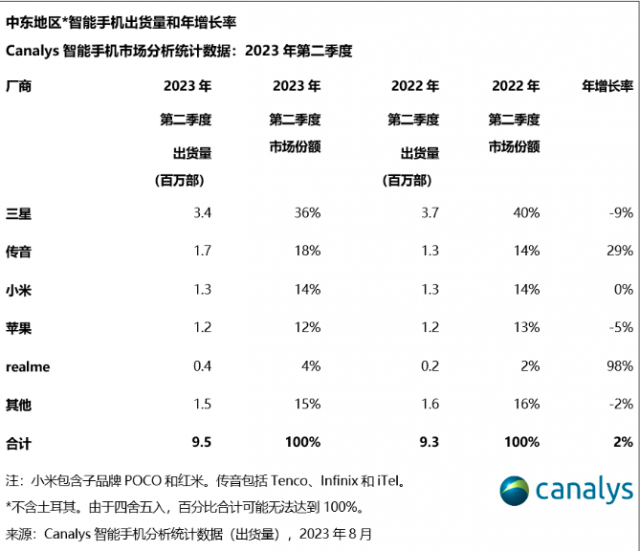 Canalys：2023年Q2中东智能手机市场传音出货量跃升至第二 第1张