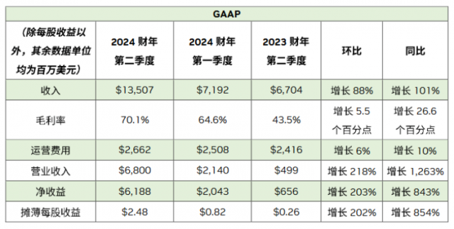 英伟达2024财年第二季度收入为135.1亿美元 较上一季度增长88% 第1张