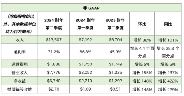 英伟达2024财年第二季度收入为135.1亿美元 较上一季度增长88% 第2张