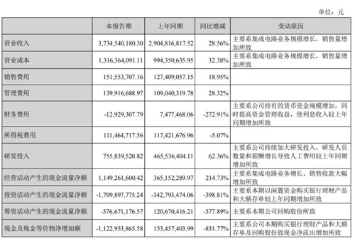 紫光国微上半年营收37亿元 净利润接近14亿元 第1张