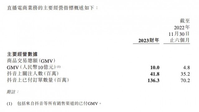 转型直播电商成功！东方甄选1财年带货GMV达100亿元 净利9.71亿元 第1张