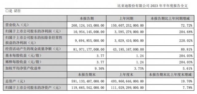 持续研发投入 比亚迪终于等来回报 第1张