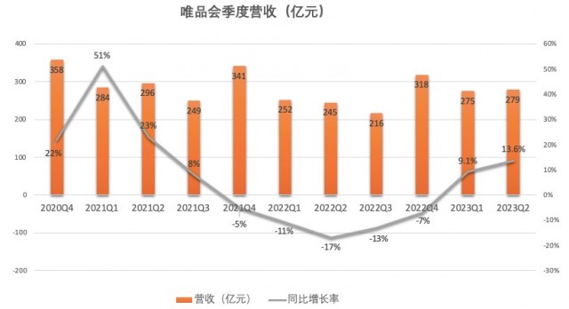 唯品会预计2023年Q3净收入仅增长0%至5% 增速放缓为何？ 第1张