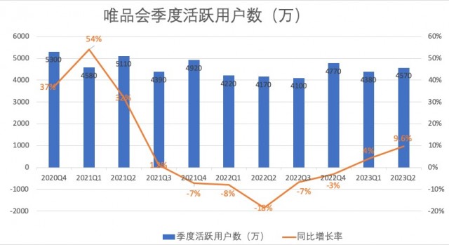 唯品会预计2023年Q3净收入仅增长0%至5% 增速放缓为何？ 第3张