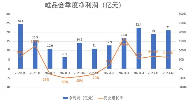 唯品会预计2023年Q3净收入仅增长0%至5% 增速放缓为何？ 第2张