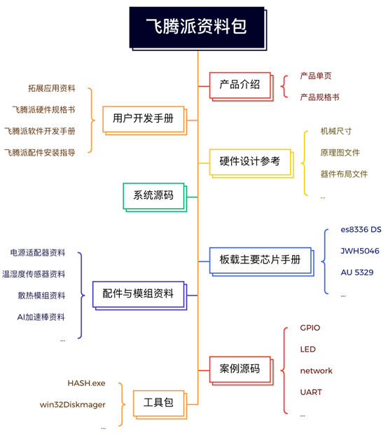 飞腾与萤火工场联合研发的开源硬件产品——飞腾派正式发布 第5张