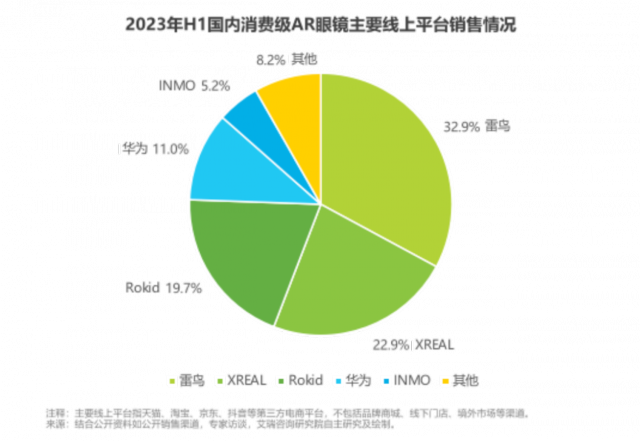 2023上半年雷鸟创新、XREAL、Rokid持续领跑AR市场，光波导方案成增长新趋势 第1张